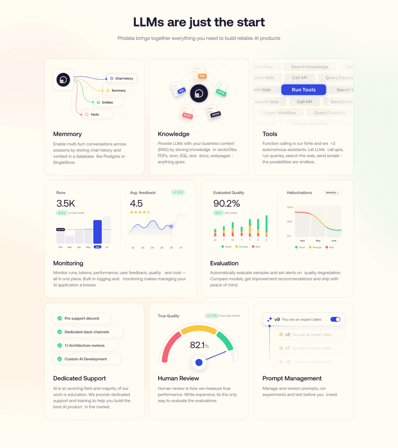 Infographic showcasing AI product building features like memory, knowledge, monitoring, evaluation, and support.