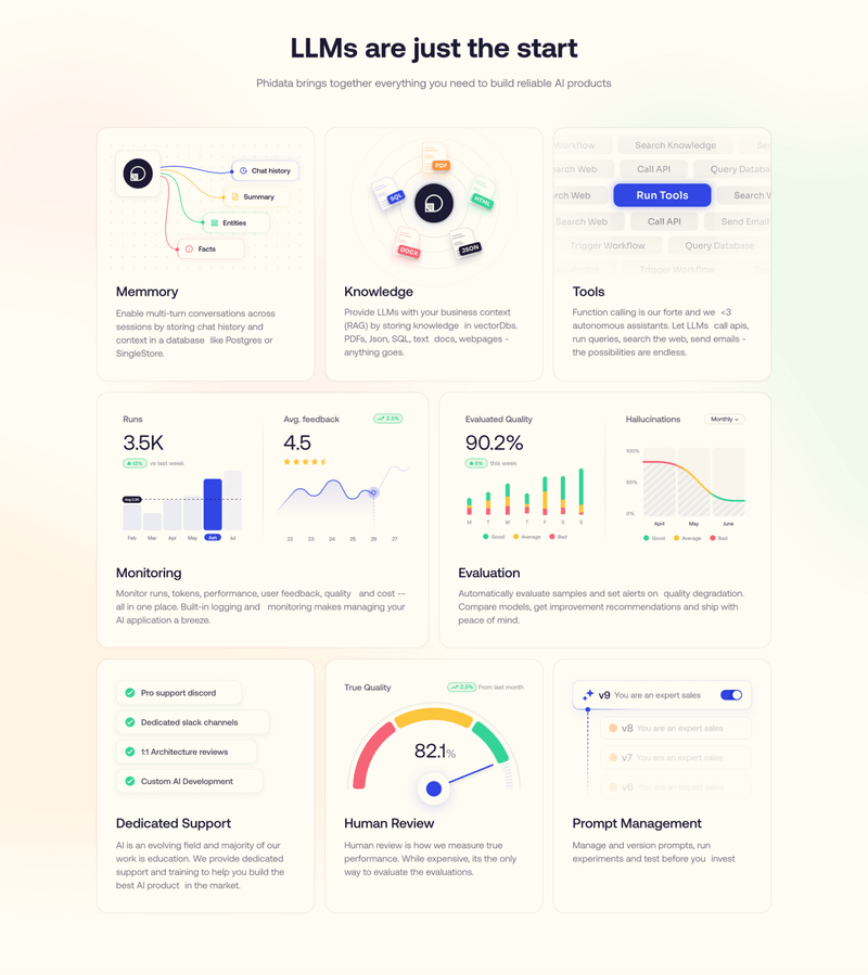 Infographic showcasing AI product building features like memory, knowledge, monitoring, evaluation, and support.