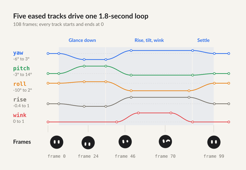 Chart showing five eased animation tracks—yaw, pitch, roll, rise, and wink—across 1.8-second loop.