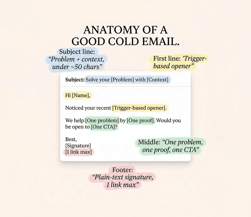 Diagram titled 'Anatomy of a Good Cold Email' showing the structure: short subject line, trigger-based first line, one problem, one proof, one CTA, and a plain-text signature with one link max.