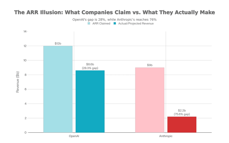 Bar chart comparing claimed ARR versus actual revenue for OpenAI and Anthropic.