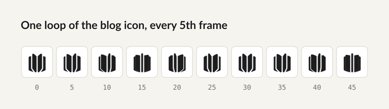 Ten-frame blog icon loop, with frames labeled 0 through 45 in increments of five.