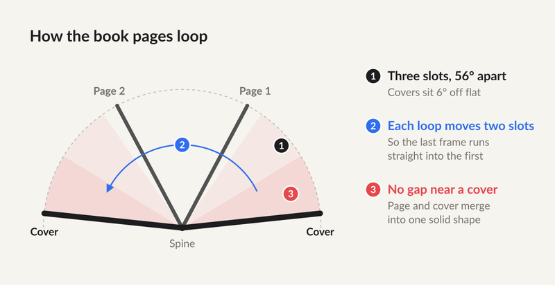 Diagram showing book pages looping around a spine, with covers and three slot positions.