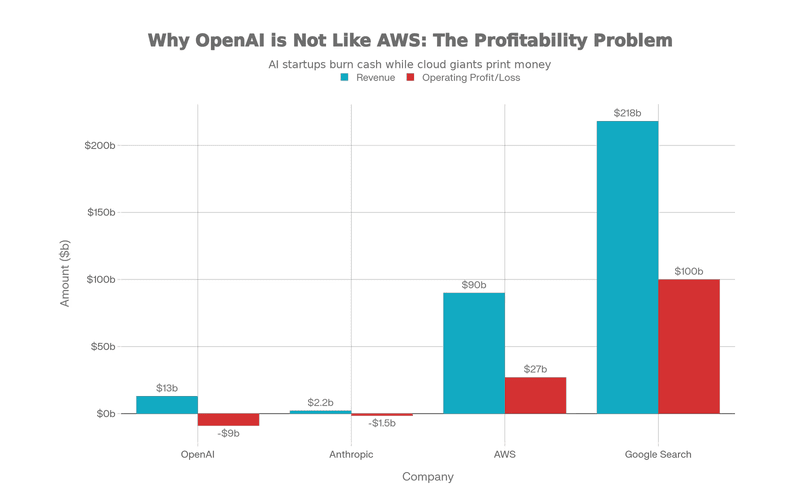 Bar chart comparing revenue and operating profit/loss for OpenAI, Anthropic, AWS, and Google Search.