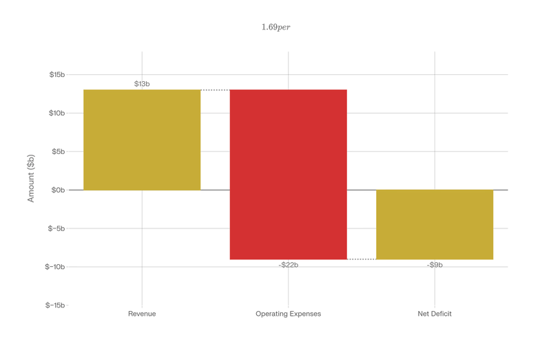 Waterfall chart showing revenue, operating expenses, and a net deficit in billions.