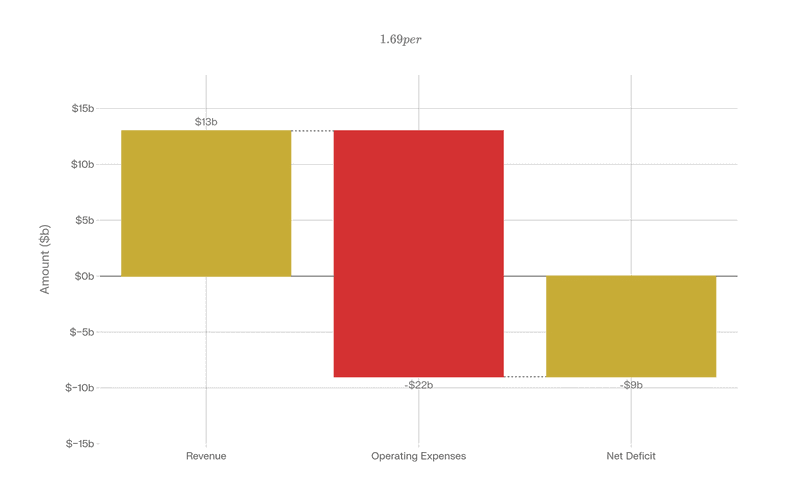 Waterfall-style chart showing OpenAI's 2025 revenue, operating expenses, and resulting multibillion-dollar deficit.