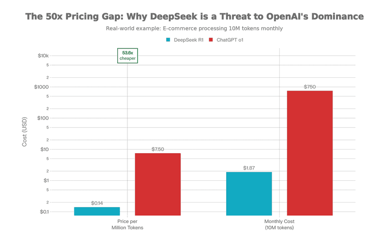 Pricing and usage comparison between OpenAI's ChatGPT APIs and Chinese alternatives like DeepSeek R1.