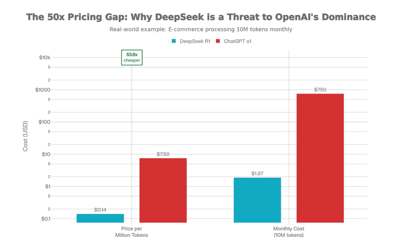 Bar chart comparing significantly lower DeepSeek R1 costs versus ChatGPT o1 per million tokens.