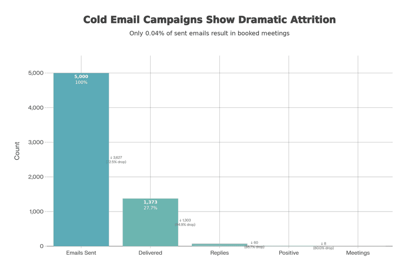 Bar chart showing dramatic volume attrition from 5,000 cold emails sent to 8 meetings.
