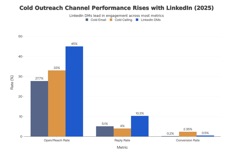 Comparison chart of channel performance metrics such as response rates across cold email, LinkedIn, and calling.