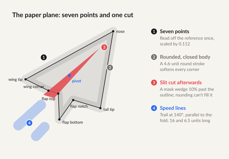 Paper plane diagram with seven labeled points, red slit cut, and blue motion lines.