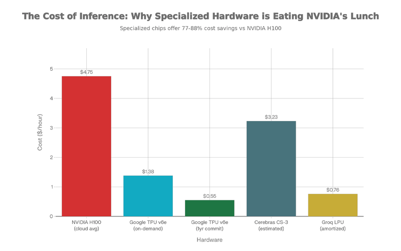 Bar chart comparing inference costs of NVIDIA H100 versus specialized hardware like Google TPU and Groq.