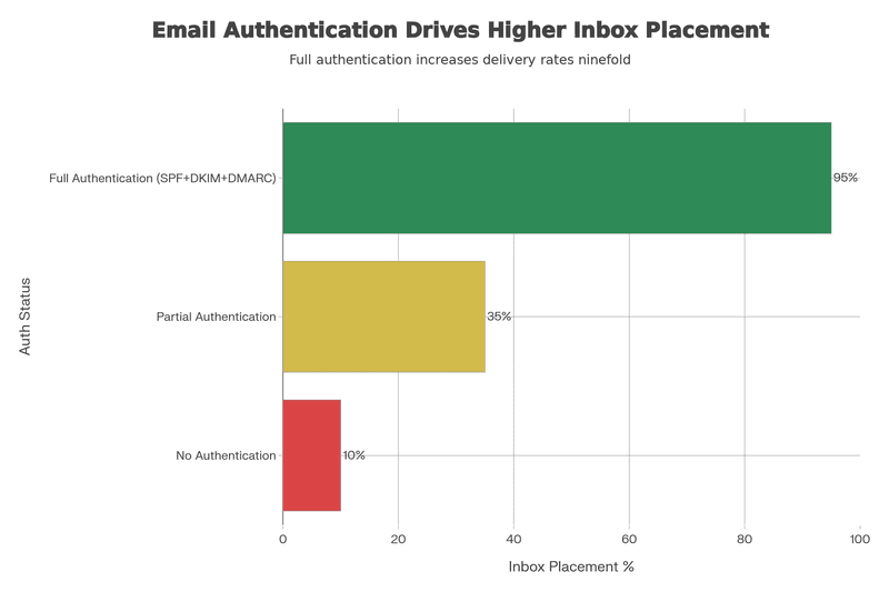 Bar chart showing email inbox placement rates increasing with full authentication to 95%.