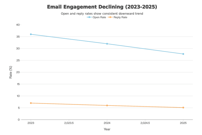 Chart showing declining cold email engagement over time, including open and reply rate drops.