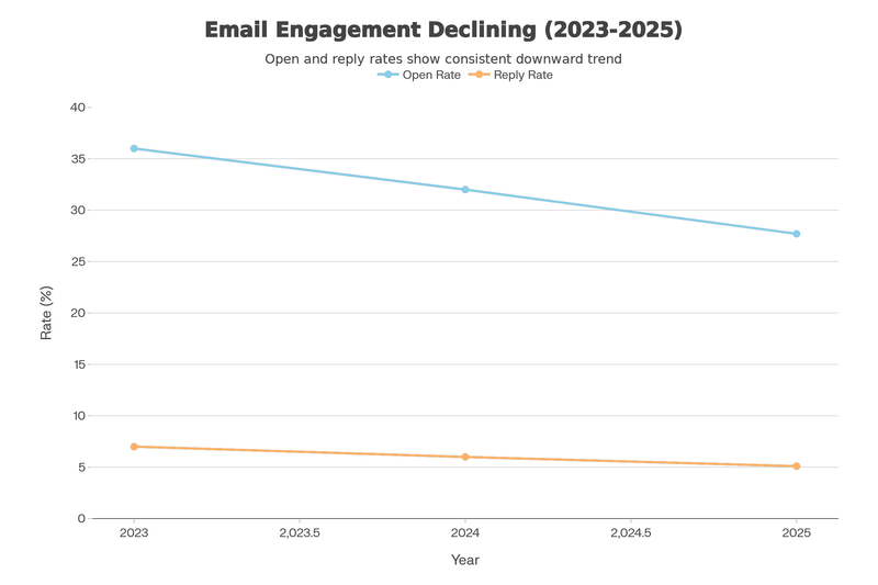 Line graph showing declining email open and reply rates from 2023 to 2025.