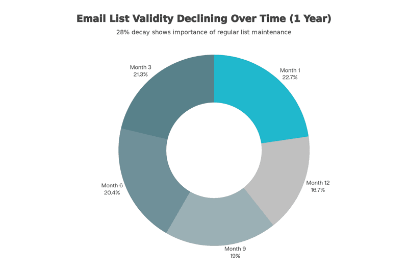 Donut chart showing email list validity declining from 22.7% to 16.7% over one year.
