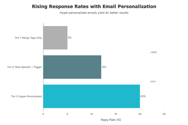 Diagram showing tiers of personalization from basic merge tags to trigger-based and research-driven personalization.