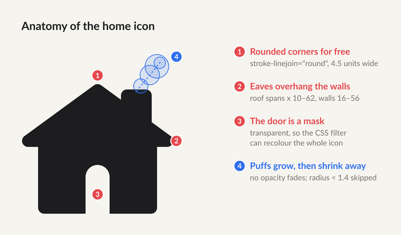 Infographic explaining a house icon’s rounded corners, roof overhang, masked doorway, and expanding chimney puffs.