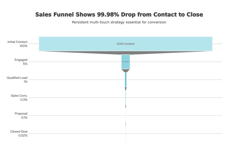 A sales funnel chart showing a 99.98% drop from initial contact to closed deal.
