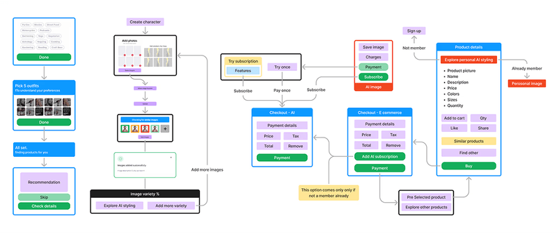 A colorful user flow diagram showcasing navigation through AI styling, character creation, and checkout processes.