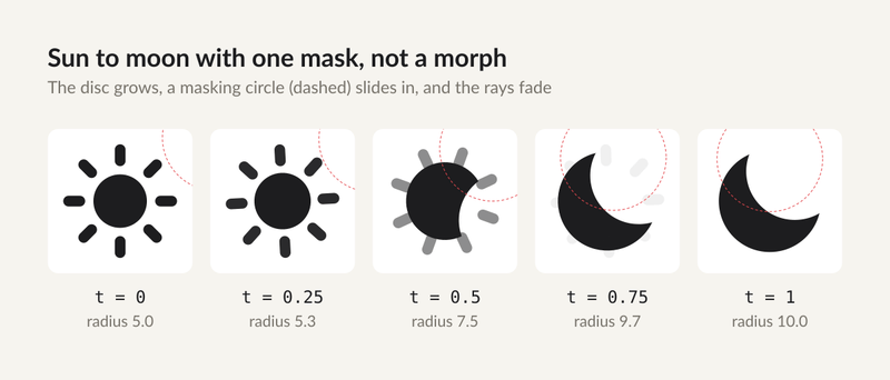 Five-panel diagram showing a sun gradually becoming a crescent moon as a dashed masking circle moves.