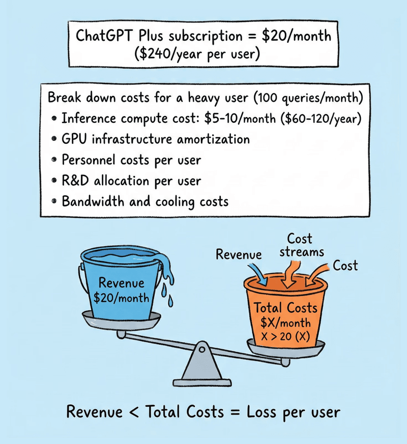 Infographic showing ChatGPT subscription revenue versus higher operational costs on a balanced scale.