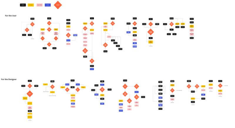 A complex user experience flowchart with colorful diagrams categorized for users and designers.