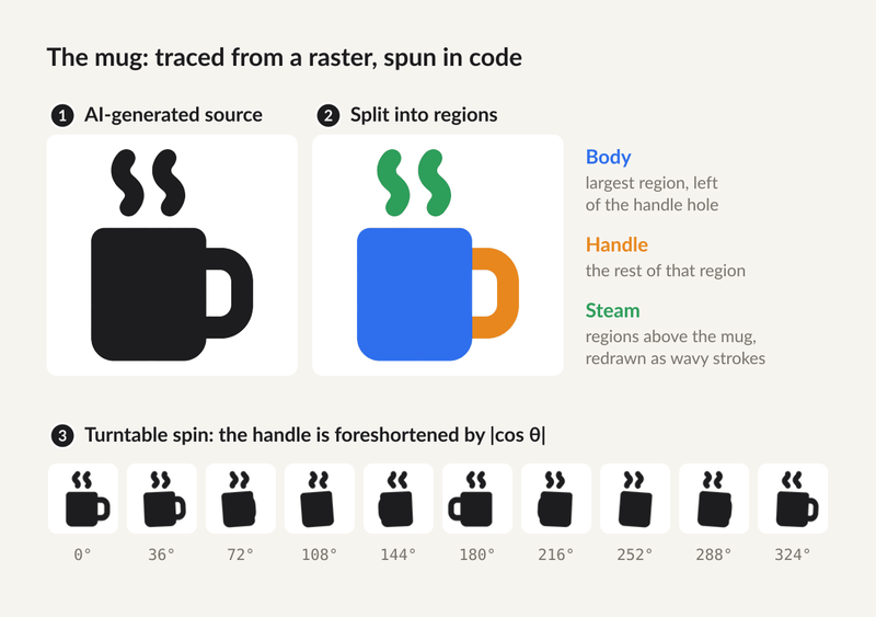 Infographic showing a mug divided into body, handle, and steam regions, then rotated through angles.