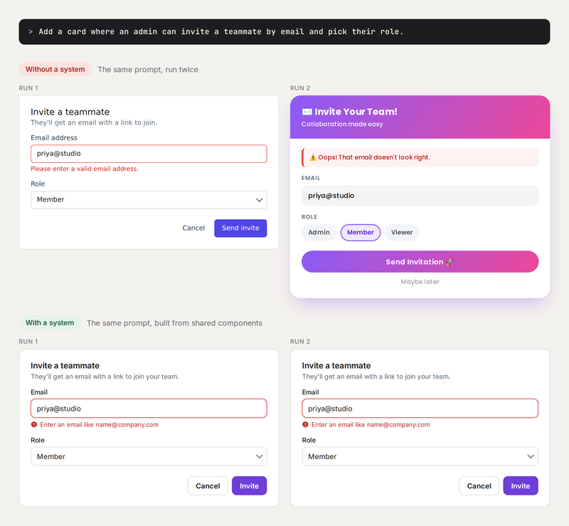 The prompt 'Add a card where an admin can invite a teammate by email and pick their role' run twice with and without a system. Without one, run 1 returns a plain indigo card with a Send invite button and run 2 returns a purple-to-pink gradient card with emojis, an Oops error banner, role pills and a Send Invitation button. With a system, both runs return the same card: the same inputs, an inline error hint, a role select, and Cancel and Invite buttons.
