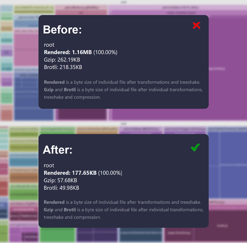 Before-and-after bundle size comparison shows rendered size shrinking from 1.16MB to 177.65KB.